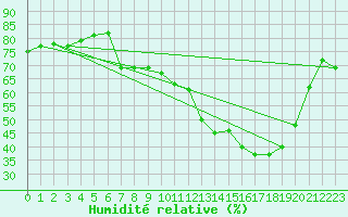 Courbe de l'humidit relative pour Grenoble/agglo Saint-Martin-d'Hres Galochre (38)