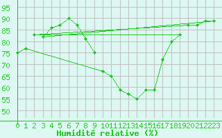 Courbe de l'humidit relative pour Coburg