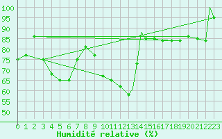 Courbe de l'humidit relative pour Trapani / Birgi
