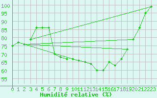 Courbe de l'humidit relative pour Tain Range