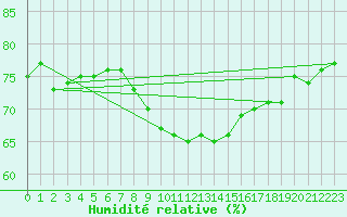 Courbe de l'humidit relative pour La Beaume (05)