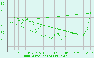 Courbe de l'humidit relative pour Pointe de Socoa (64)