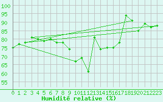 Courbe de l'humidit relative pour Kemi Ajos