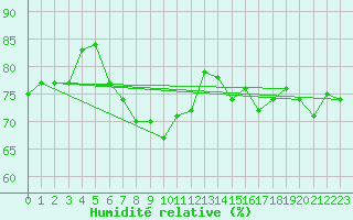 Courbe de l'humidit relative pour Vaeroy Heliport