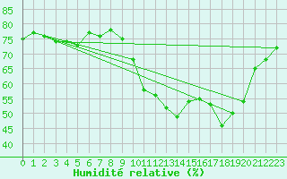 Courbe de l'humidit relative pour Sallles d'Aude (11)