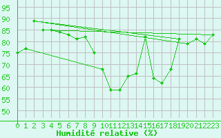 Courbe de l'humidit relative pour Coleshill