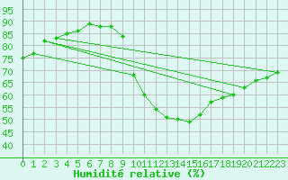 Courbe de l'humidit relative pour Calatayud