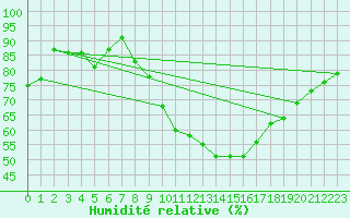 Courbe de l'humidit relative pour Stuttgart / Schnarrenberg