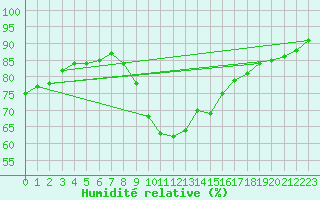 Courbe de l'humidit relative pour Brenner Neu