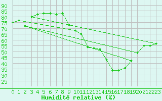 Courbe de l'humidit relative pour Gros-Rderching (57)