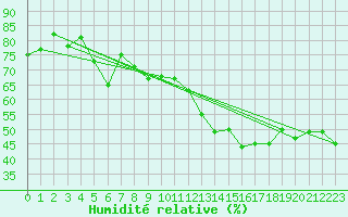 Courbe de l'humidit relative pour Napf (Sw)