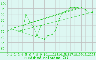 Courbe de l'humidit relative pour Pajala