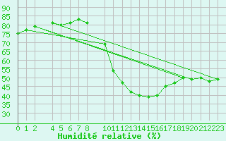 Courbe de l'humidit relative pour Cieza