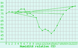 Courbe de l'humidit relative pour Ontinyent (Esp)