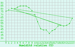 Courbe de l'humidit relative pour Manlleu (Esp)