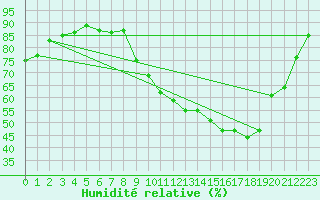 Courbe de l'humidit relative pour Dole-Tavaux (39)