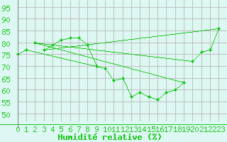 Courbe de l'humidit relative pour Aizenay (85)
