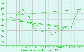 Courbe de l'humidit relative pour Bastia (2B)