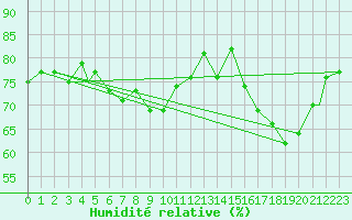 Courbe de l'humidit relative pour Berlevag