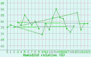 Courbe de l'humidit relative pour Keswick