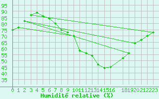 Courbe de l'humidit relative pour Berlin-Dahlem