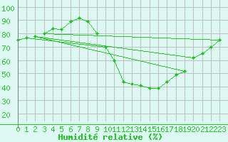 Courbe de l'humidit relative pour Arroyo del Ojanco