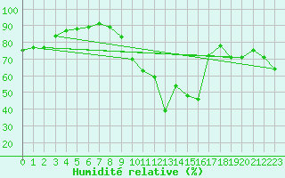 Courbe de l'humidit relative pour Potes / Torre del Infantado (Esp)