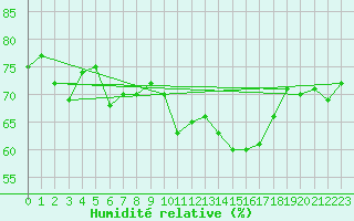 Courbe de l'humidit relative pour Cap Bar (66)