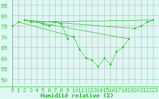 Courbe de l'humidit relative pour Kongsvinger