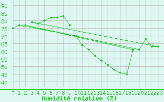 Courbe de l'humidit relative pour Saint-Nazaire (44)