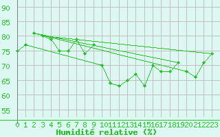 Courbe de l'humidit relative pour Ouessant (29)