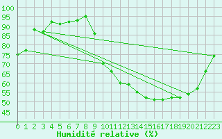 Courbe de l'humidit relative pour Courcouronnes (91)