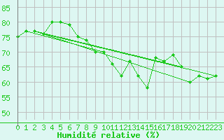 Courbe de l'humidit relative pour Engins (38)