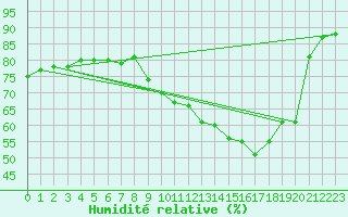 Courbe de l'humidit relative pour Donnemarie-Dontilly (77)