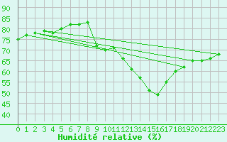 Courbe de l'humidit relative pour Haegen (67)