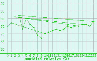 Courbe de l'humidit relative pour Machichaco Faro