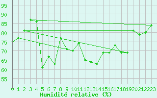 Courbe de l'humidit relative pour Crap Masegn