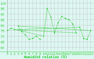 Courbe de l'humidit relative pour Les Attelas