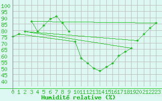 Courbe de l'humidit relative pour Villacoublay (78)