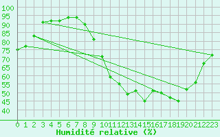 Courbe de l'humidit relative pour Avord (18)