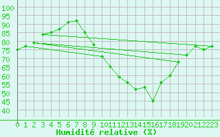 Courbe de l'humidit relative pour Paray-le-Monial - St-Yan (71)