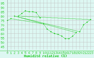 Courbe de l'humidit relative pour Orly (91)