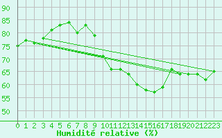 Courbe de l'humidit relative pour Xertigny-Moyenpal (88)