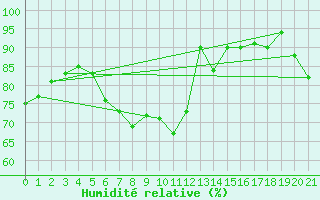 Courbe de l'humidit relative pour Trieste