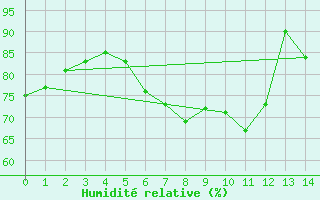 Courbe de l'humidit relative pour Trieste