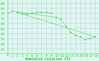 Courbe de l'humidit relative pour Fains-Veel (55)