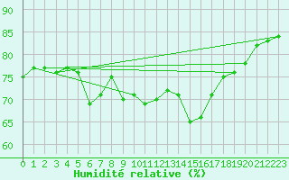 Courbe de l'humidit relative pour Lauwersoog Aws