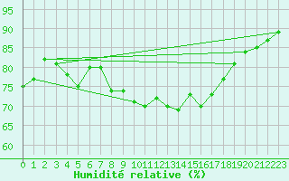 Courbe de l'humidit relative pour Dunkerque (59)