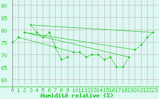 Courbe de l'humidit relative pour Machichaco Faro