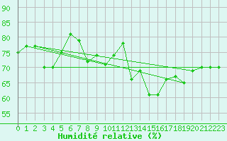 Courbe de l'humidit relative pour Wernigerode